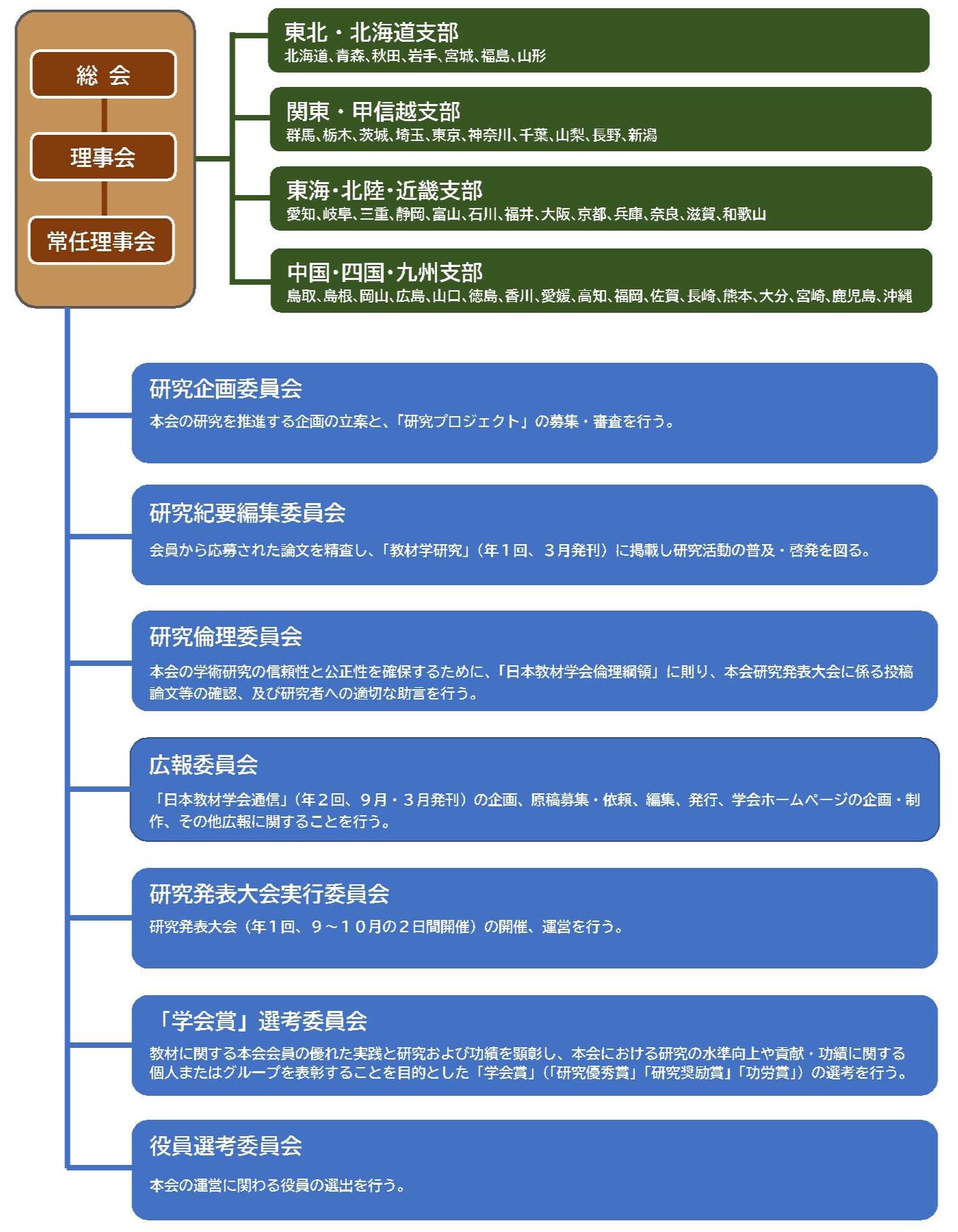 https://kyozai-gakkai.jp/wp-content/uploads/2025/10/学会組織図2.jpg